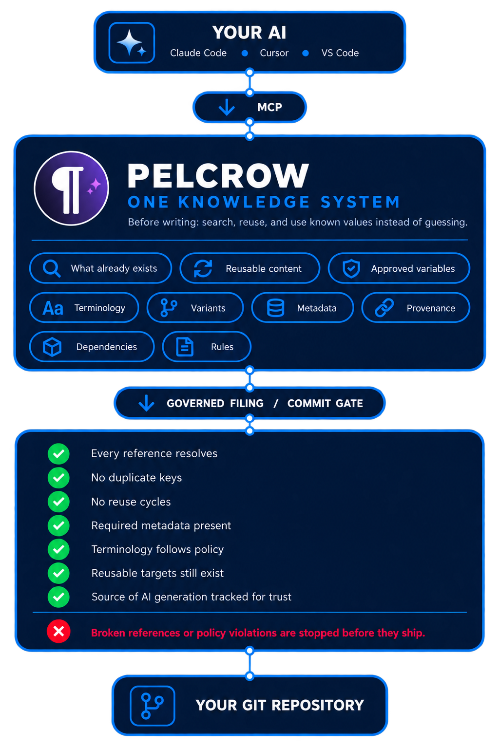 Pelcrow gives it a memory