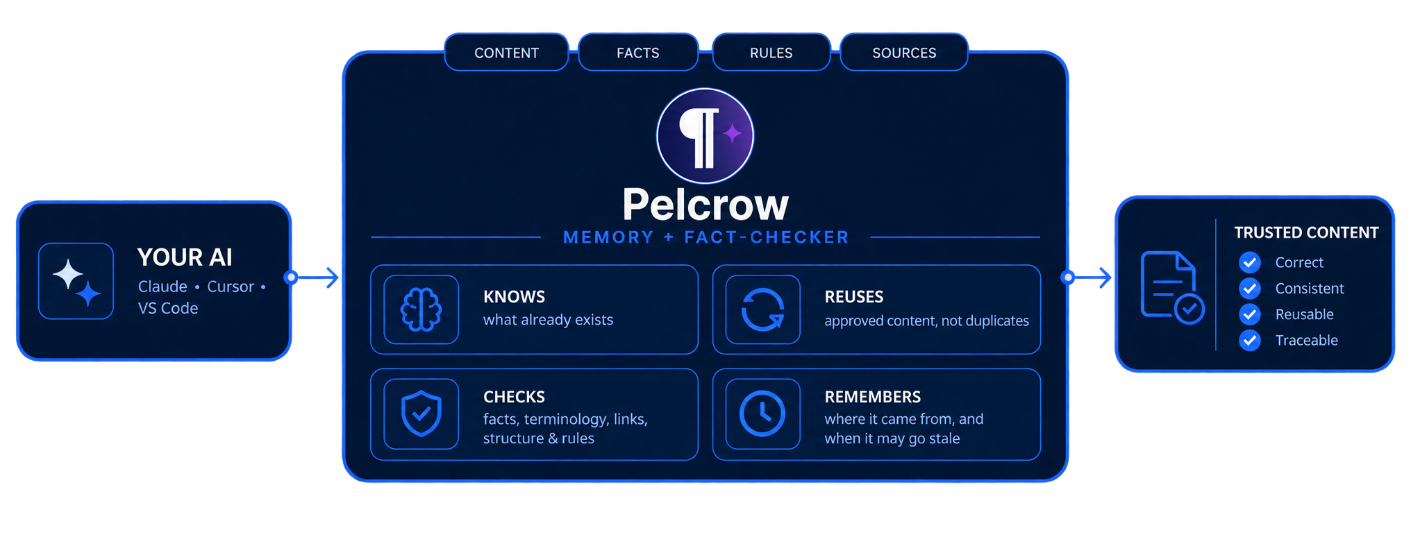Pelcrow and Your AI