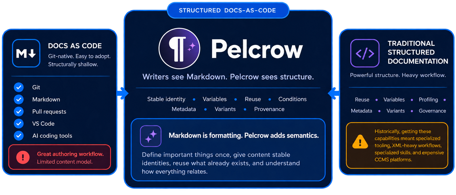 Structured docs as code